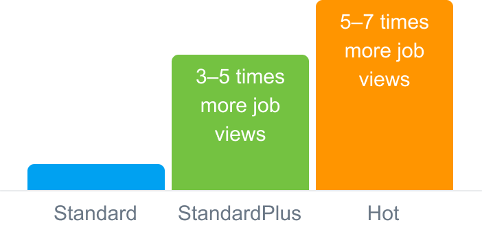 Number of job views Number of job views