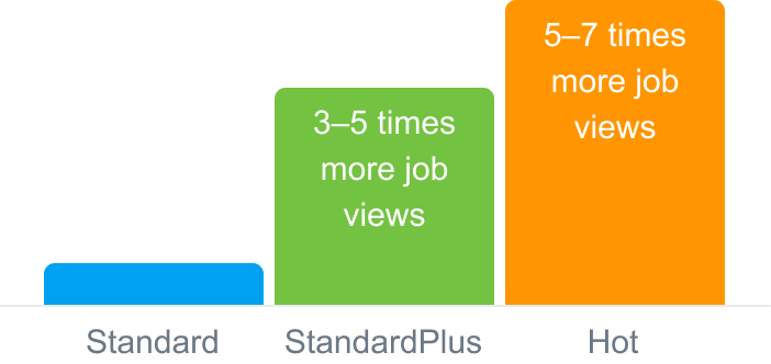 Number of job views