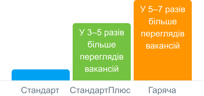 Кількість переглядів вакансії Кількість переглядів вакансії