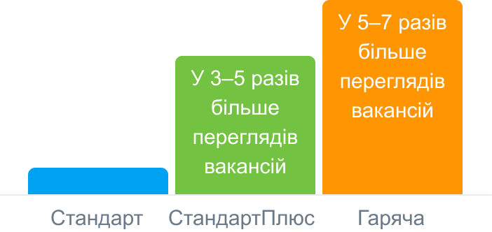 Кількість переглядів вакансії